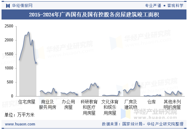 2015-2024年广西国有及国有控股各房屋建筑竣工面积