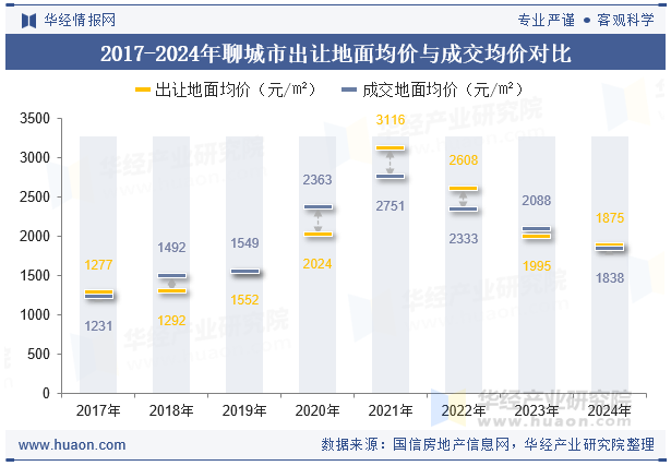 2017-2024年聊城市出让地面均价与成交均价对比