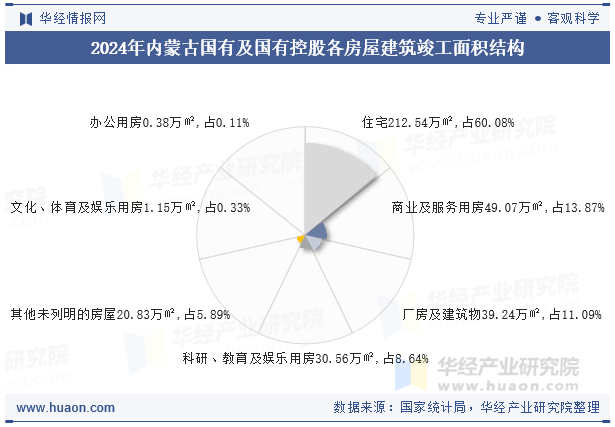 2024年内蒙古国有及国有控股各房屋建筑竣工面积结构