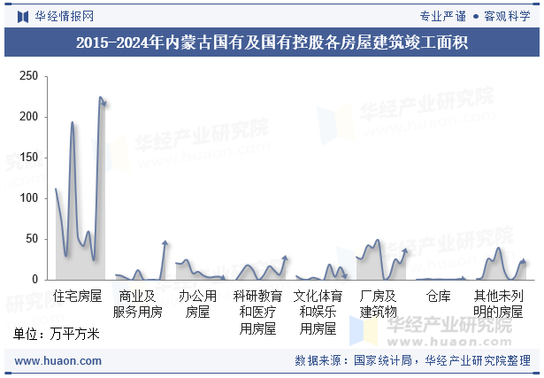 2015-2024年内蒙古国有及国有控股各房屋建筑竣工面积
