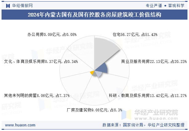 2024年内蒙古国有及国有控股各房屋建筑竣工价值结构