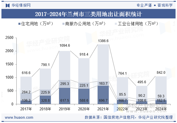 2017-2024年兰州市三类用地出让面积统计