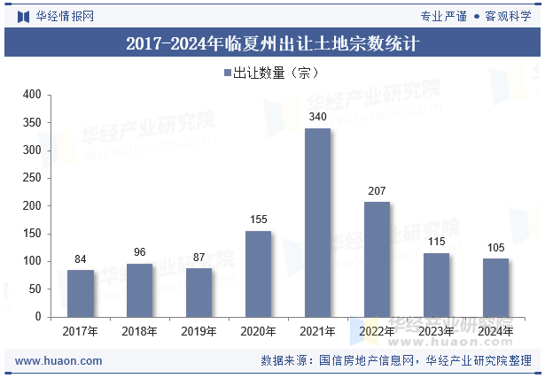 2017-2024年临夏州出让土地宗数统计