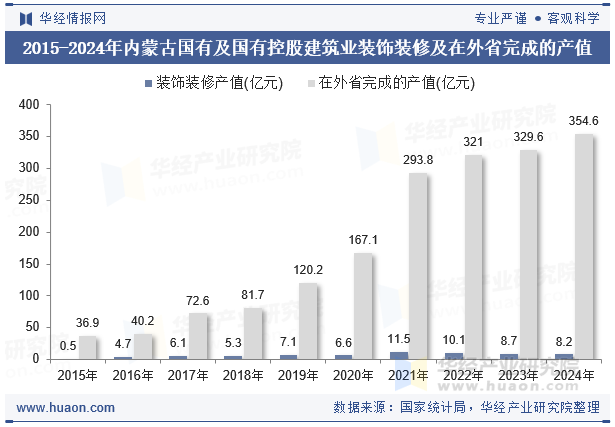 2015-2024年内蒙古国有及国有控股建筑业装饰装修及在外省完成的产值