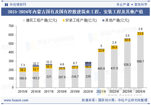 2015-2024年内蒙古国有及国有控股建筑业工程、安装工程及其他产值