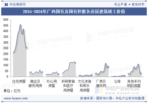 2015-2024年广西国有及国有控股各房屋建筑竣工价值