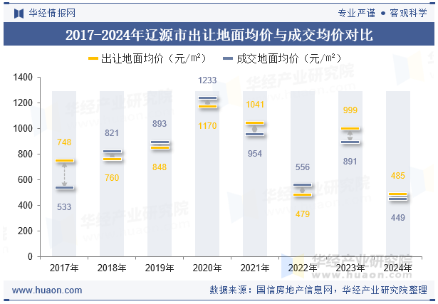 2017-2024年辽源市出让地面均价与成交均价对比