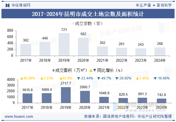 2017-2024年昆明市成交土地宗数及面积统计