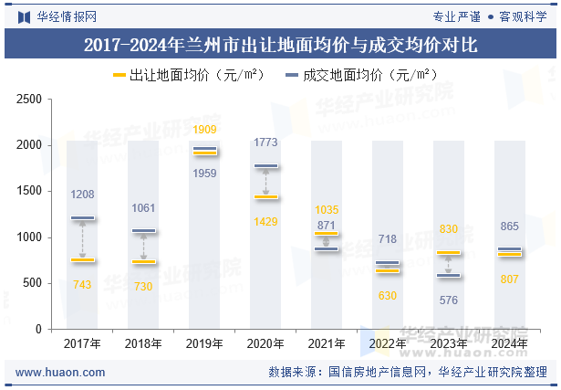 2017-2024年兰州市出让地面均价与成交均价对比