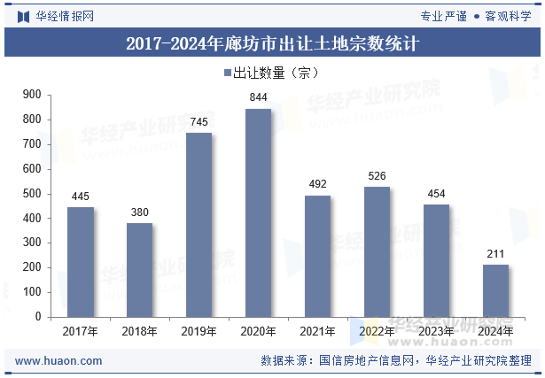 2017-2024年廊坊市出让土地宗数统计