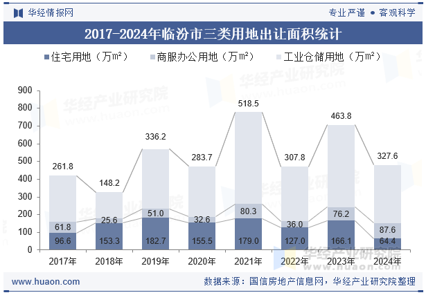2017-2024年临汾市三类用地出让面积统计