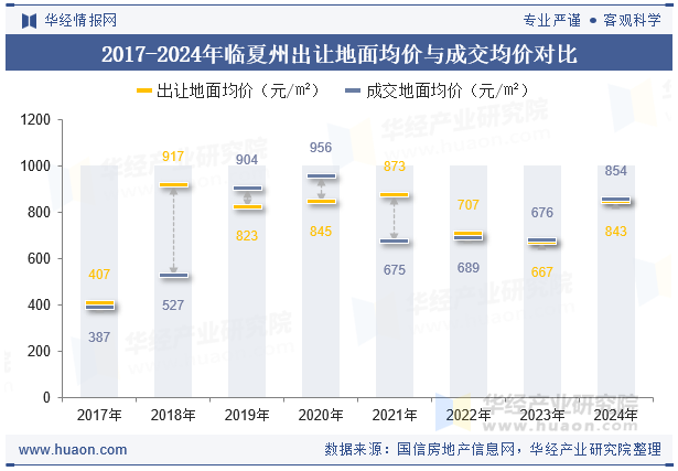 2017-2024年临夏州出让地面均价与成交均价对比
