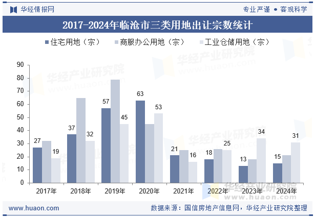 2017-2024年临沧市三类用地出让宗数统计