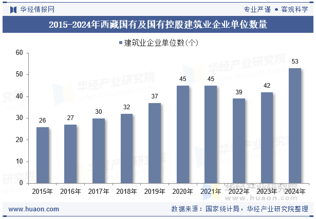 2015-2024年西藏国有及国有控股建筑业企业单位数量