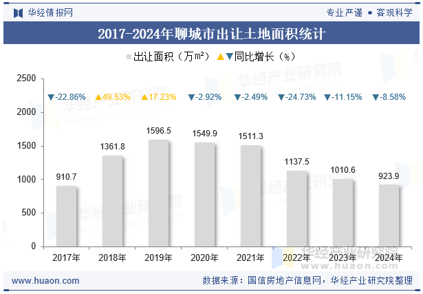 2017-2024年聊城市出让土地面积统计