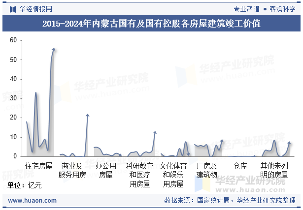 2015-2024年内蒙古国有及国有控股各房屋建筑竣工价值