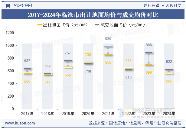 2017-2024年临沧市出让地面均价与成交均价对比