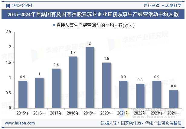 2015-2024年西藏国有及国有控股建筑业企业直接从事生产经营活动平均人数