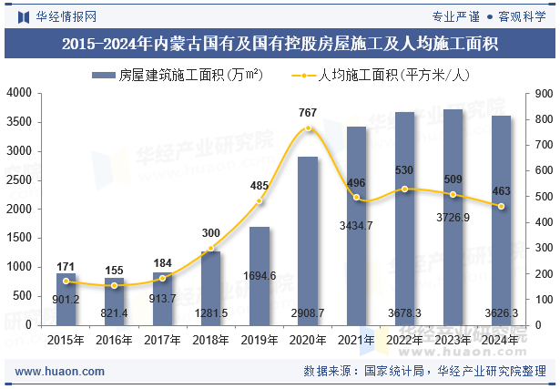 2015-2024年内蒙古国有及国有控股房屋施工及人均施工面积