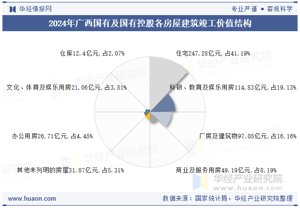 2024年广西国有及国有控股各房屋建筑竣工价值结构