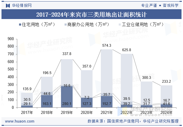 2017-2024年来宾市三类用地出让面积统计