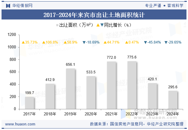 2017-2024年来宾市出让土地面积统计