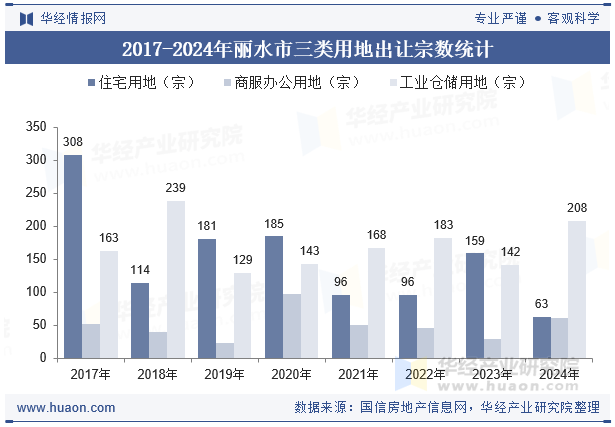 2017-2024年丽水市三类用地出让宗数统计