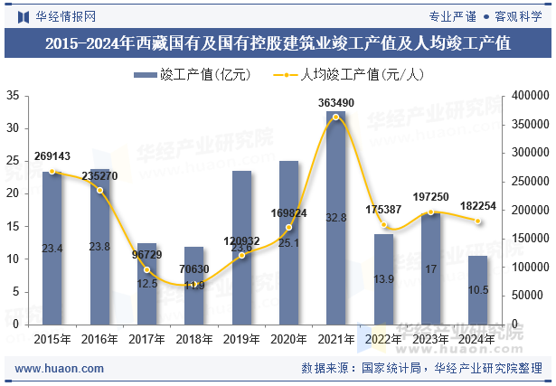 2015-2024年西藏国有及国有控股建筑业竣工产值及人均竣工产值