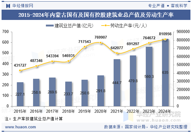 2015-2024年内蒙古国有及国有控股建筑业总产值及劳动生产率