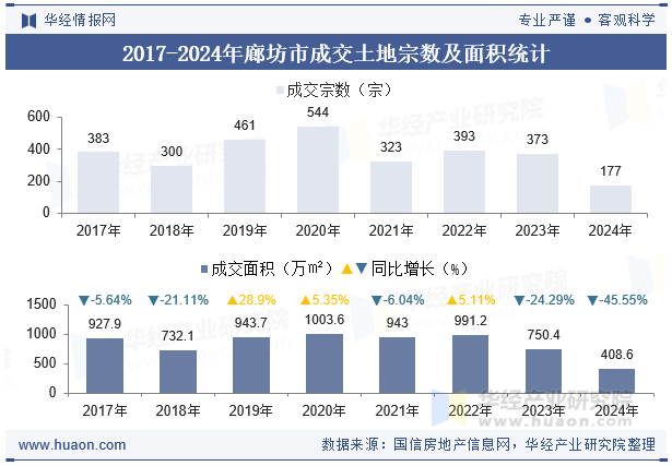 2017-2024年廊坊市成交土地宗数及面积统计