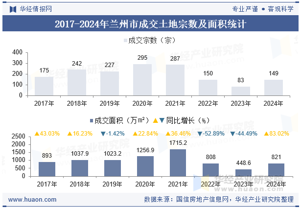 2017-2024年兰州市成交土地宗数及面积统计