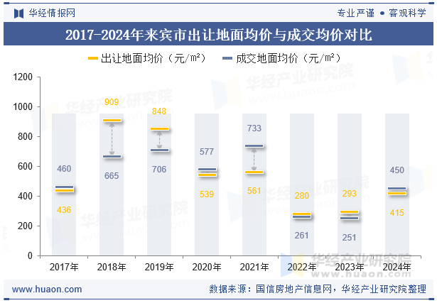 2017-2024年来宾市出让地面均价与成交均价对比