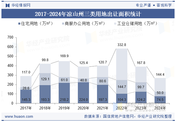 2017-2024年凉山州三类用地出让面积统计