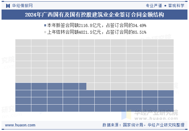 2024年广西国有及国有控股建筑业企业签订合同金额结构