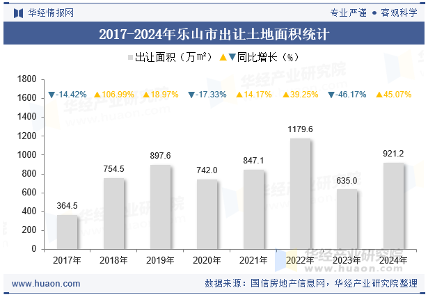2017-2024年乐山市出让土地面积统计