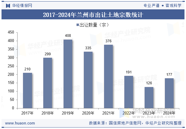 2017-2024年兰州市出让土地宗数统计