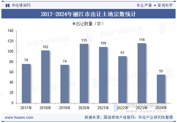 2017-2024年丽江市出让土地宗数统计
