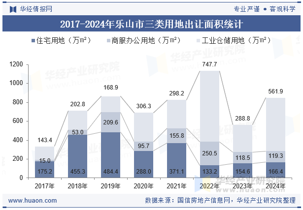 2017-2024年乐山市三类用地出让面积统计