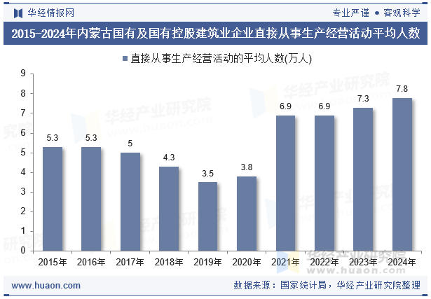 2015-2024年内蒙古国有及国有控股建筑业企业直接从事生产经营活动平均人数