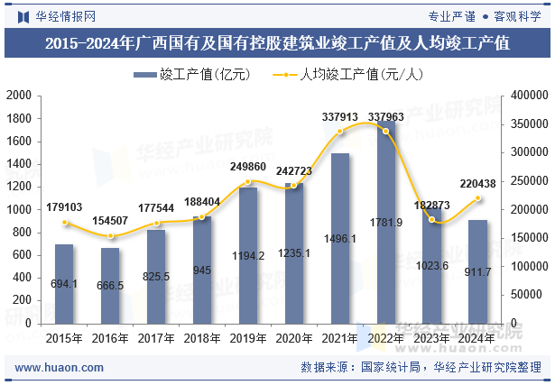 2015-2024年广西国有及国有控股建筑业竣工产值及人均竣工产值