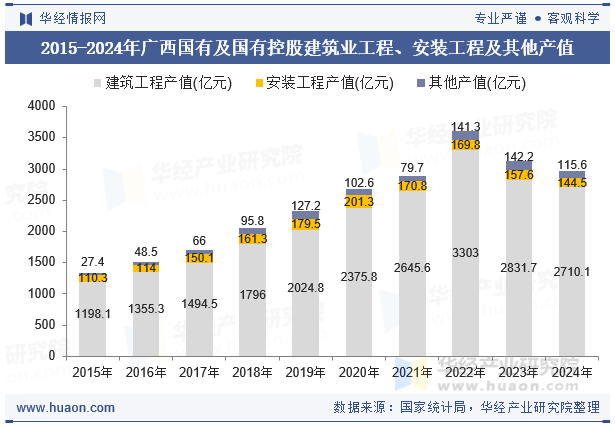 2015-2024年广西国有及国有控股建筑业工程、安装工程及其他产值