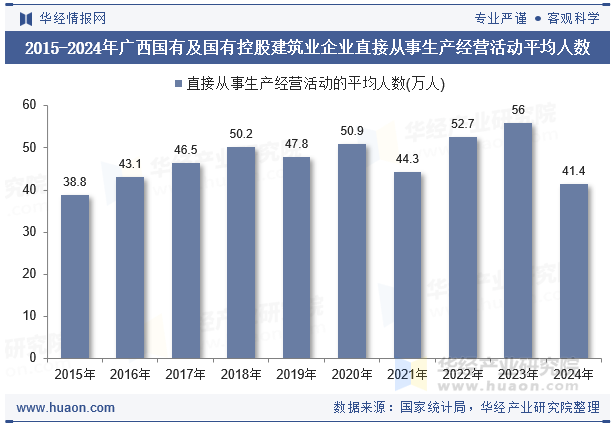 2015-2024年广西国有及国有控股建筑业企业直接从事生产经营活动平均人数