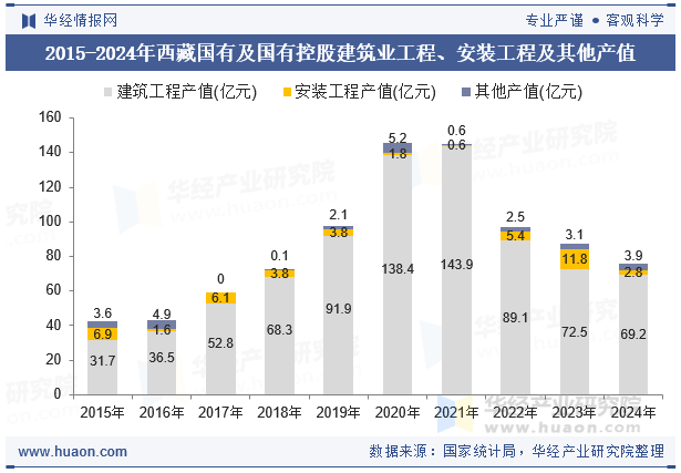 2015-2024年西藏国有及国有控股建筑业工程、安装工程及其他产值