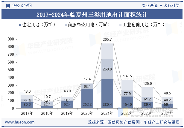 2017-2024年临夏州三类用地出让面积统计