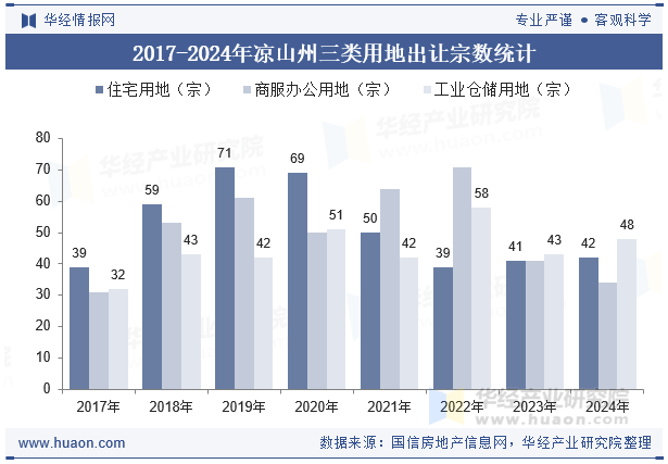 2017-2024年凉山州三类用地出让宗数统计