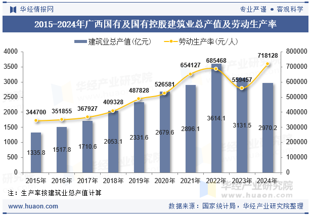 2015-2024年广西国有及国有控股建筑业总产值及劳动生产率
