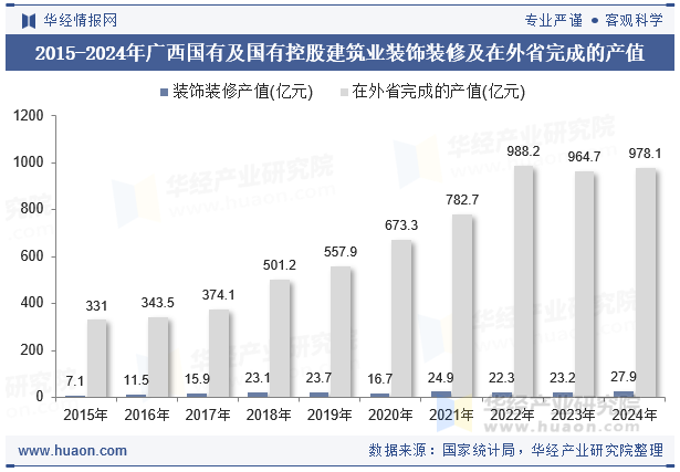 2015-2024年广西国有及国有控股建筑业装饰装修及在外省完成的产值