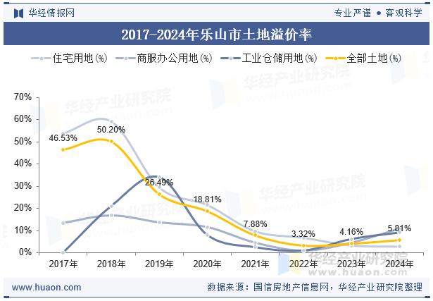 2017-2024年乐山市土地溢价率