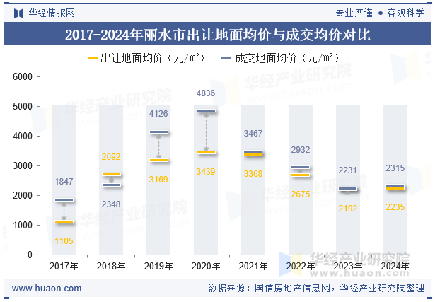 2017-2024年丽水市出让地面均价与成交均价对比