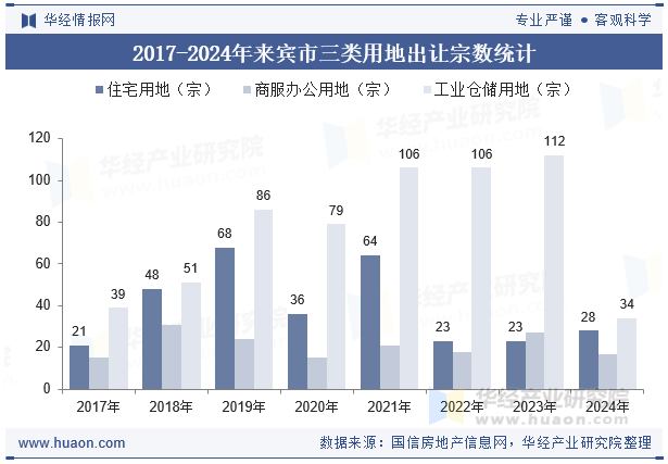 2017-2024年来宾市三类用地出让宗数统计